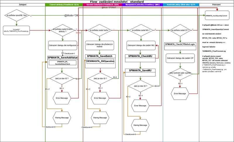 Soubor:Flow množství.png